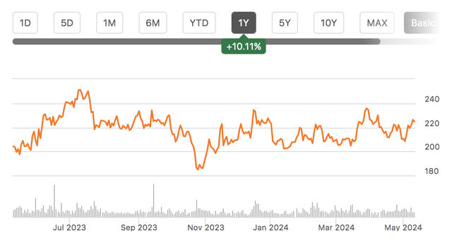 stock chart