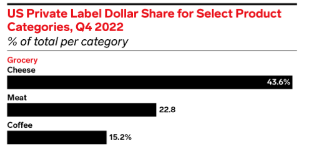 US consumer spending shift to private brands