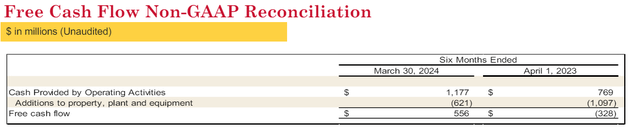 TSN free cash flow