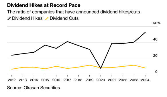 Japanese Companies Raising Dividends