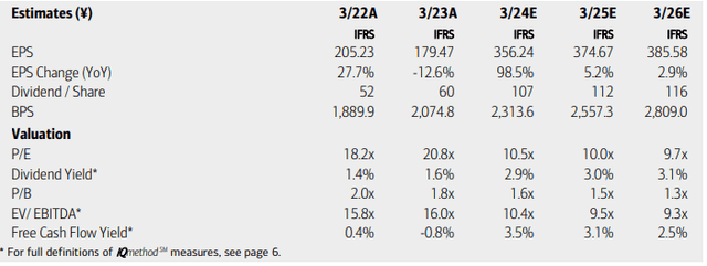 Toyota: Earnings, Valuation, Dividend Yield, Free Cash Flow Forecasts