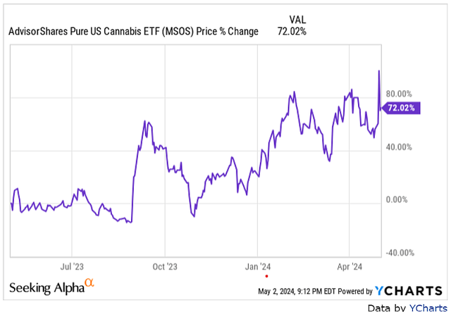 12 month stock chart for MSOS