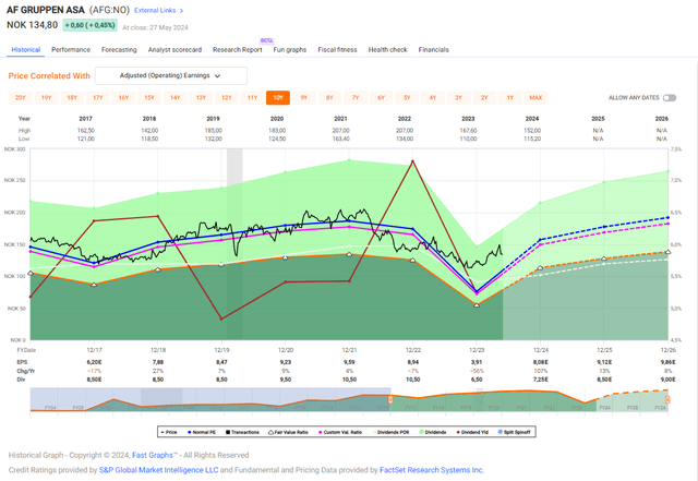 F.A.S.T Graphs Upside AF Gruppen