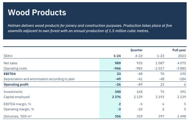 wood products