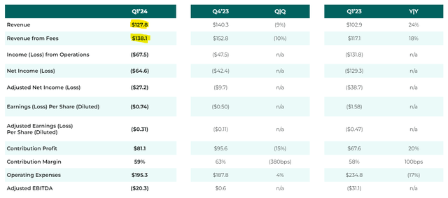 Revenue From Fees