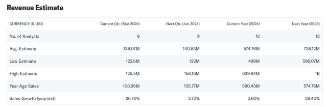 Revenue Estimate