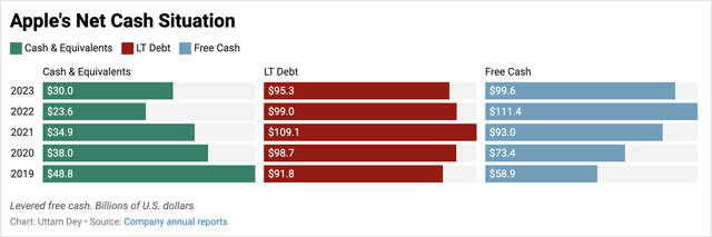 Apple’s net cash position over the years