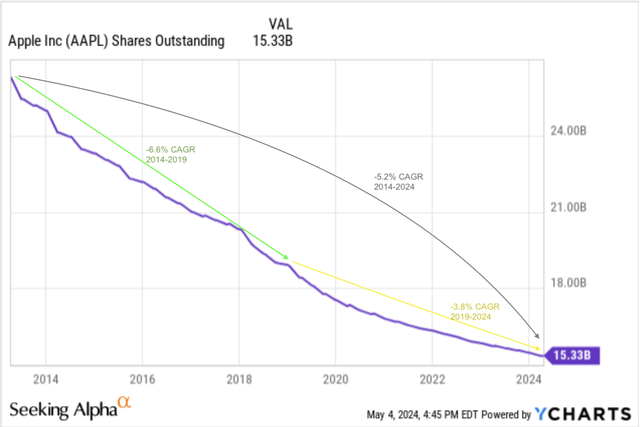 Apple’s management has executed more buyback volumes before the pandemic than after