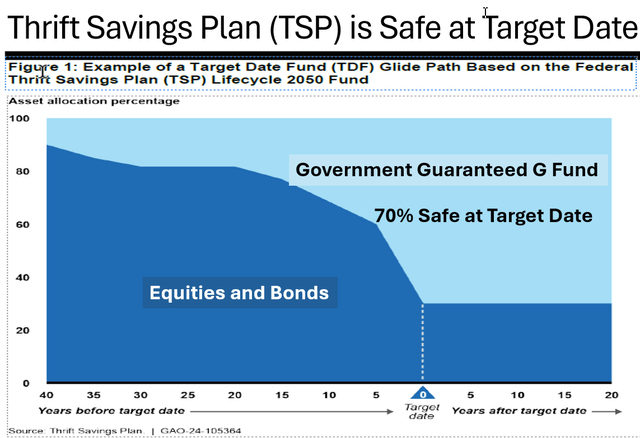 TSP Glidepath