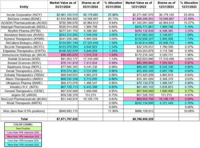 Baker Brothers Portfolio - Q1 2024 13F Report Q/Q Comparison