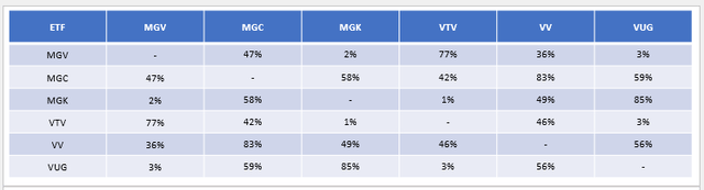 MGV Overlap With CRSP Index ETFs