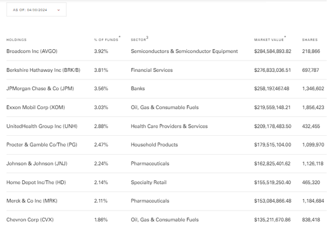 MGV Top Ten Holdings