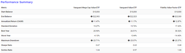 MGV vs. VTV vs. FVAL Total Returns