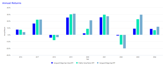 MGV vs. FVAL Annual Returns