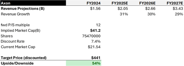 Valuation