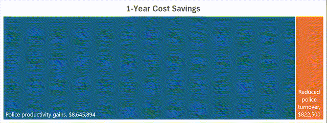 Draft One Cost savings