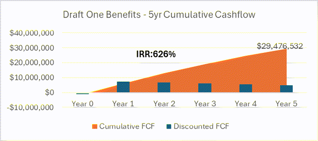 DCF analysis