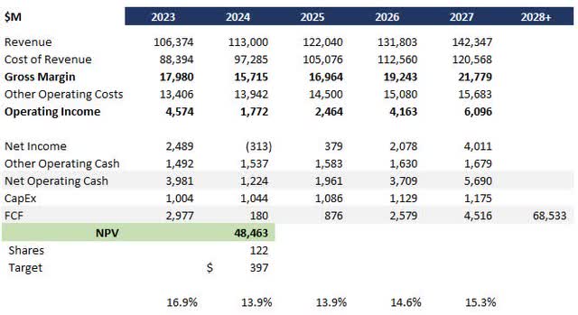 HUM DCF Analysis