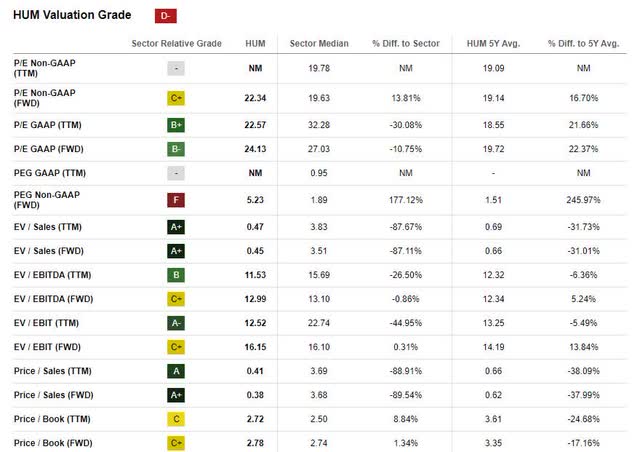 HUM Valuation Rating