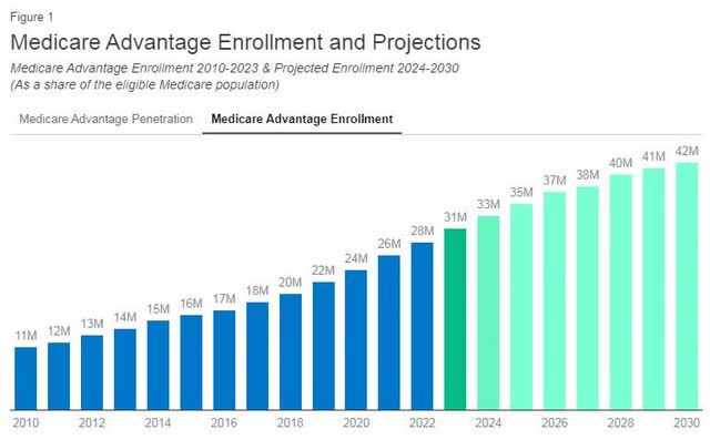 Medicare Advantage Enrollment