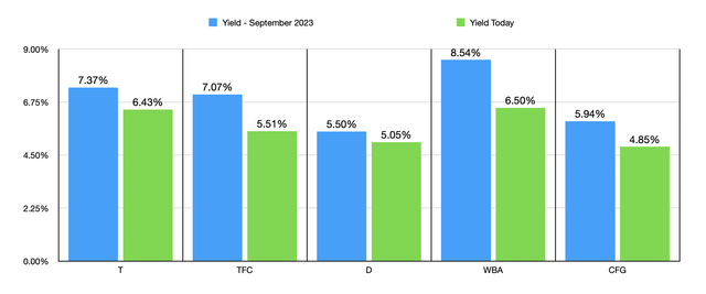 Yields