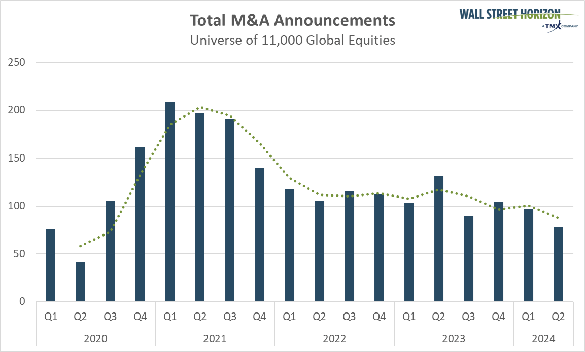 Total M&A announcements