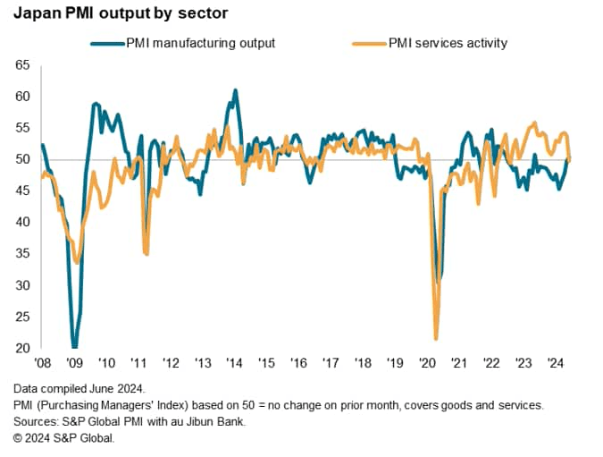 Manufacturing output