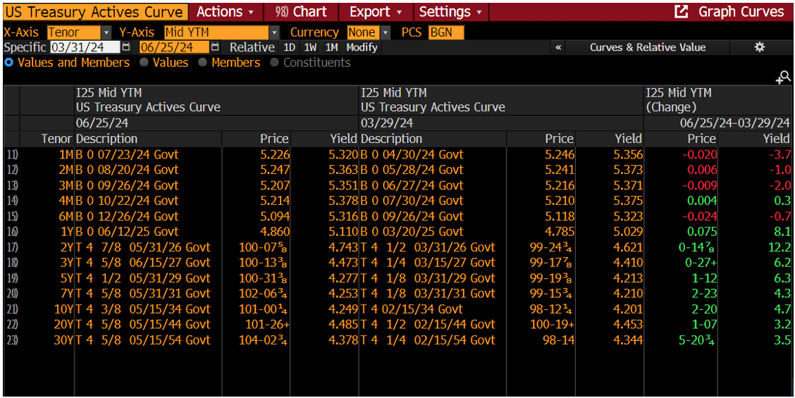 US Treasury active curves