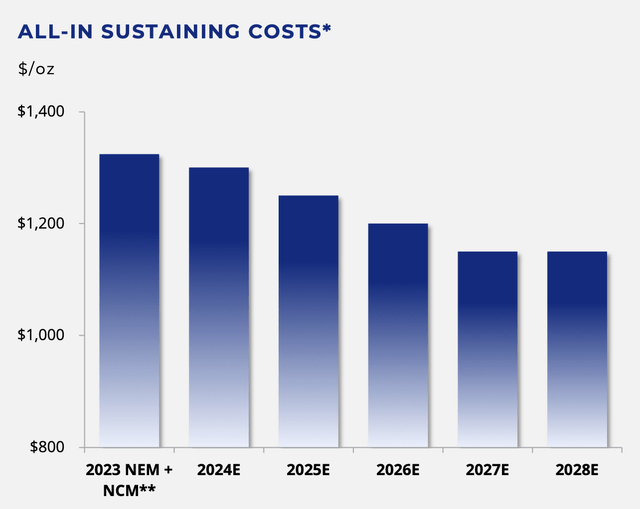 Newmont's Long-term AISC Guidance