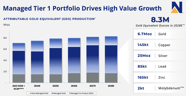 Newmont's Long-term Production Guidance