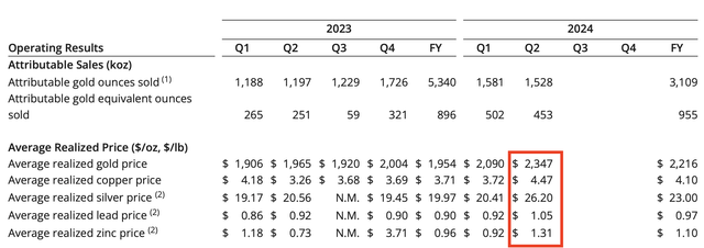 Newmont's Q2 2024 Realized Metal Prices