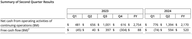 Newmont's Q2 2024 Cash Flow