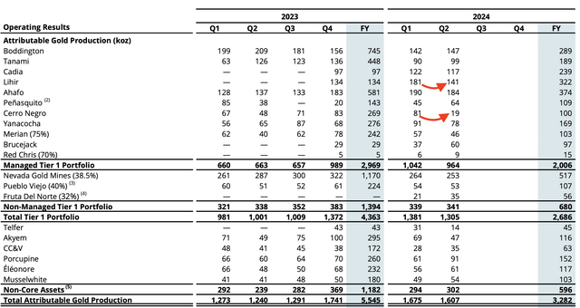 Newmont's Operating Results By Mine