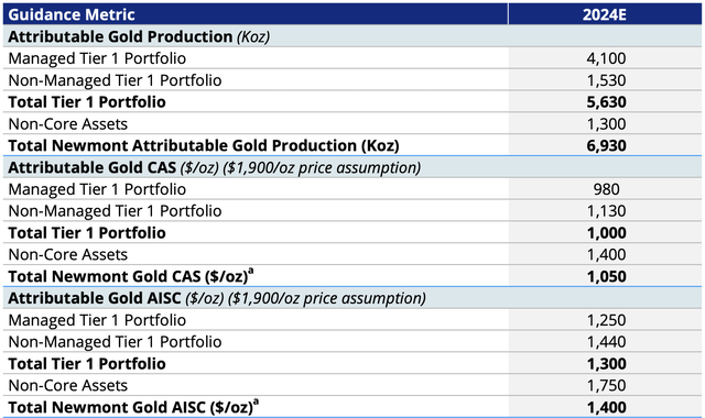 Newmont 2024 Guidance