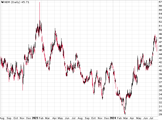 NEM chart