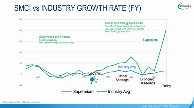 The image compares SMCI's growth rate to the industry's growth rate.