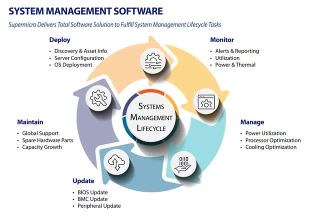 The image shows a depiction of some Supermicro software features.