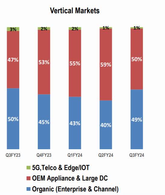 The image shows Supermicro's segment revenue.