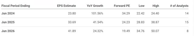 The image shows Supermicro's forward P/E ratio and EPS estimates.