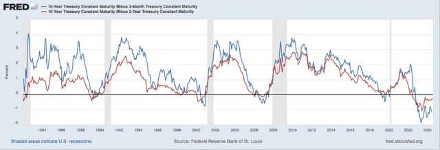 Yield curve in the United States is still inverted