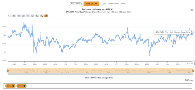 Valuation multiples