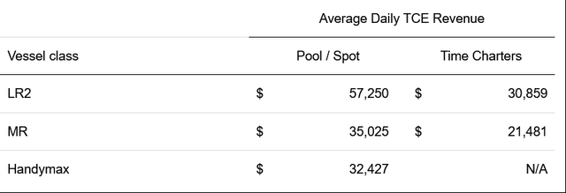 Vessel Charter Average Prices