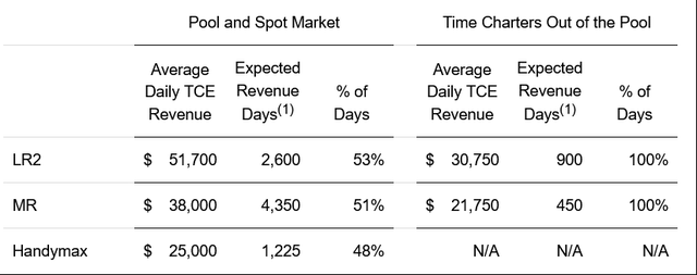 Vessel Charter Average Prices