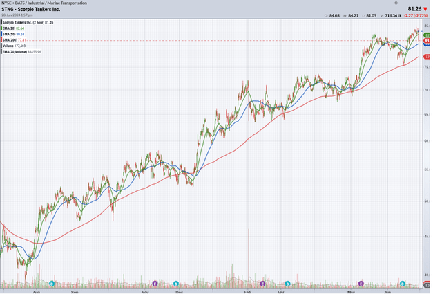 stock chart