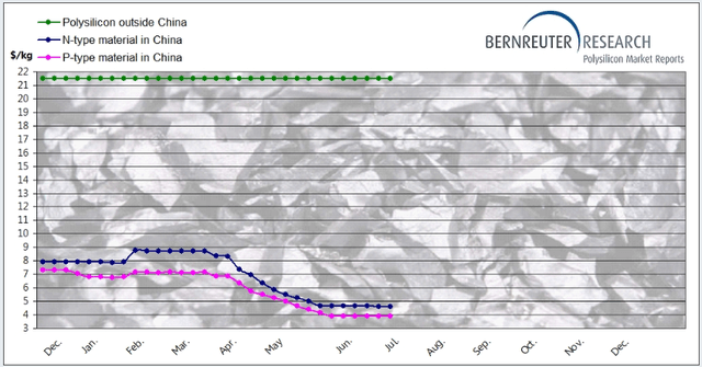 Polysilicon prices