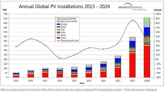 Annual global PV installations