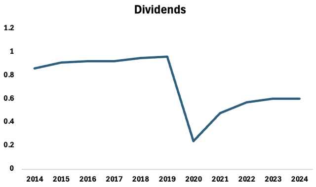 Dividends distributed