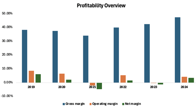 Profitability Overview