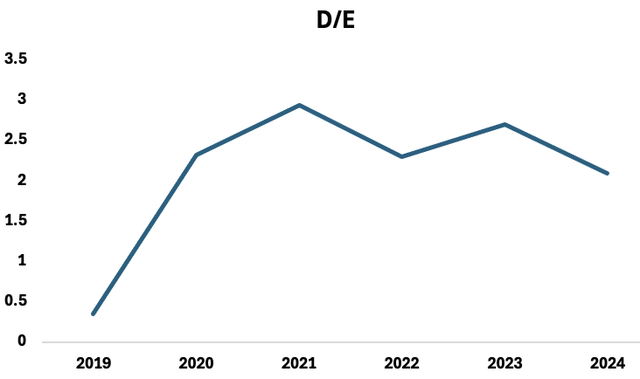 Debt/equity ratio