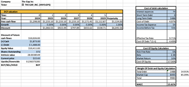 Company's valuation